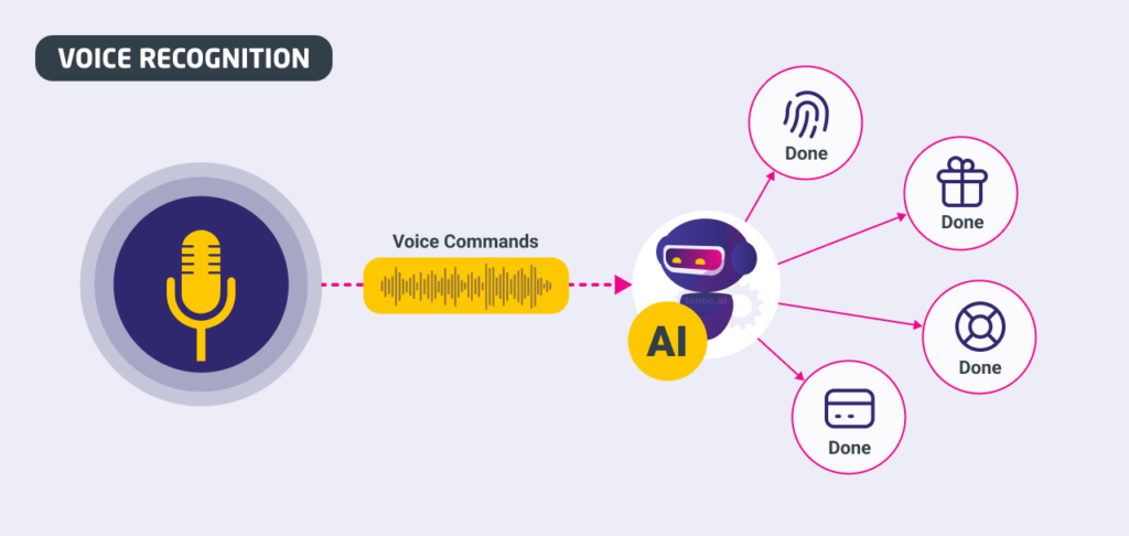AI voice recognition workflow for IVR