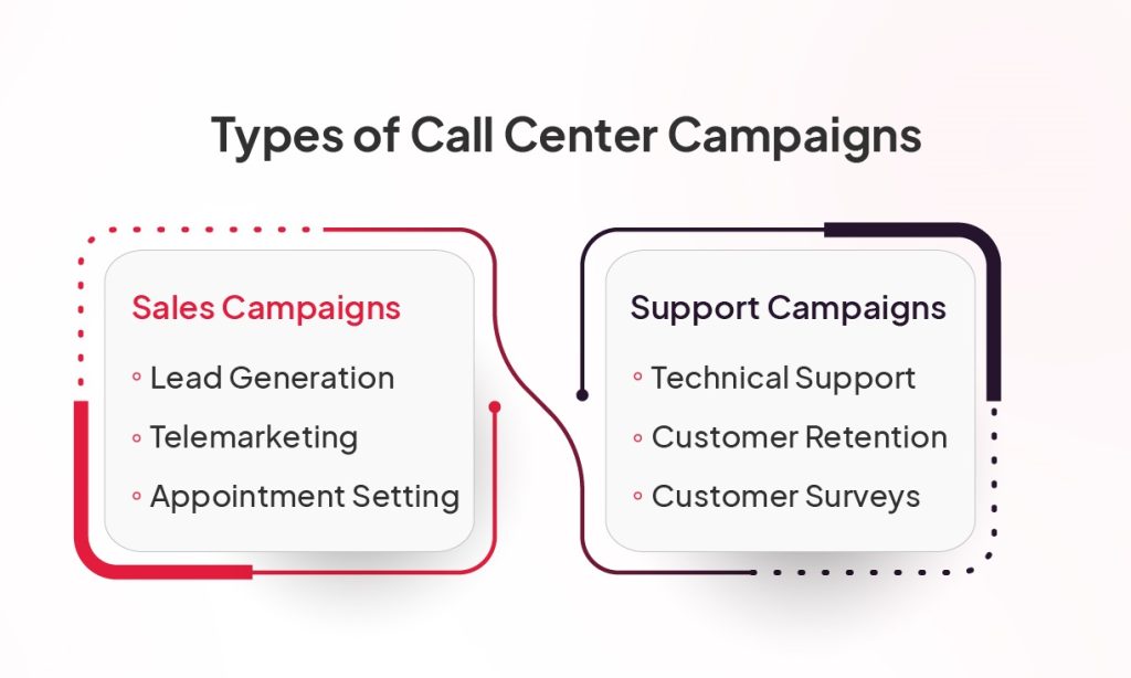 Outbound campaign workflow and KPI visualization