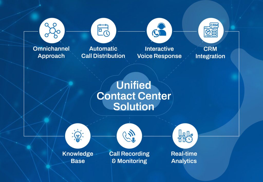 Unified contact center solution