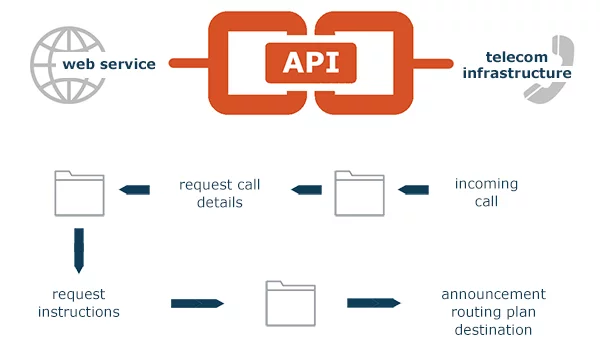 Voice API integration architecture